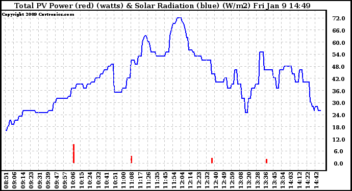 Solar PV/Inverter Performance Total PV Panel Power Output & Solar Radiation