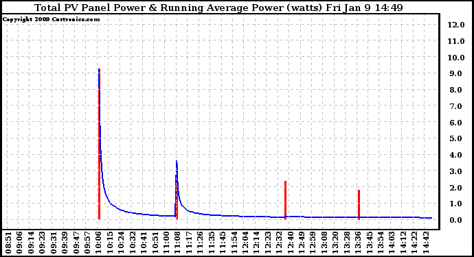 Solar PV/Inverter Performance Total PV Panel & Running Average Power Output