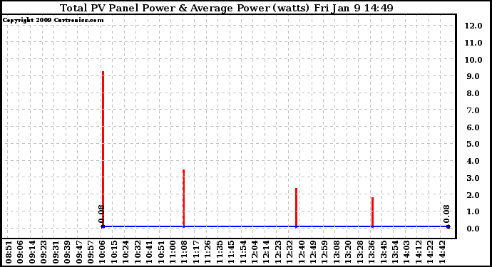 Solar PV/Inverter Performance Total PV Panel Power Output