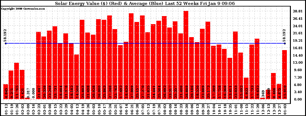 Solar PV/Inverter Performance Weekly Solar Energy Production Value Last 52 Weeks