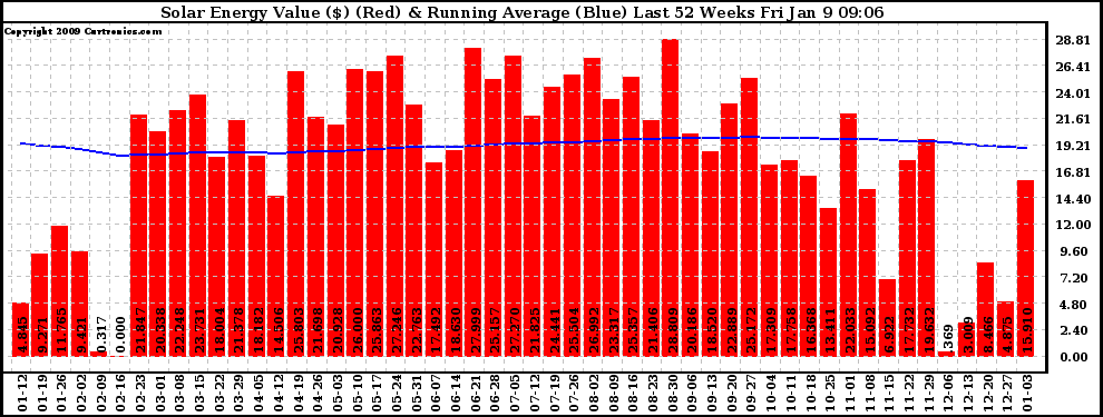 Solar PV/Inverter Performance Weekly Solar Energy Production Value Running Average Last 52 Weeks