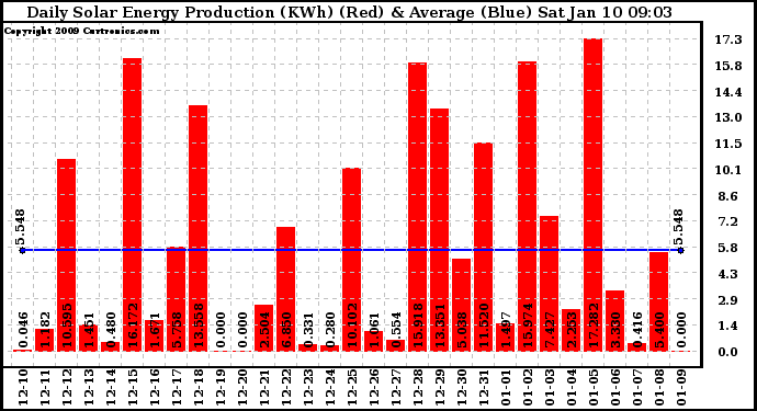 Solar PV/Inverter Performance Daily Solar Energy Production