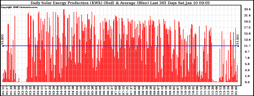 Solar PV/Inverter Performance Daily Solar Energy Production Last 365 Days