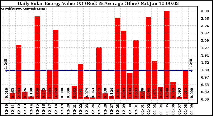 Solar PV/Inverter Performance Daily Solar Energy Production Value