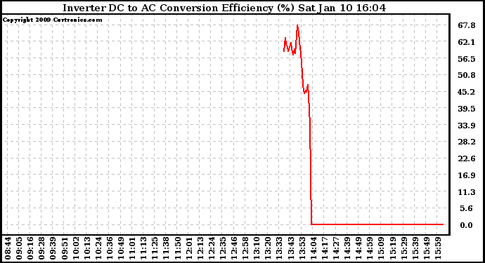 Solar PV/Inverter Performance Inverter DC to AC Conversion Efficiency