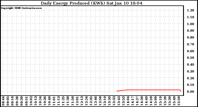 Solar PV/Inverter Performance Daily Energy Production