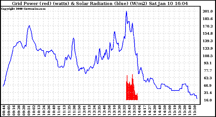 Solar PV/Inverter Performance Grid Power & Solar Radiation