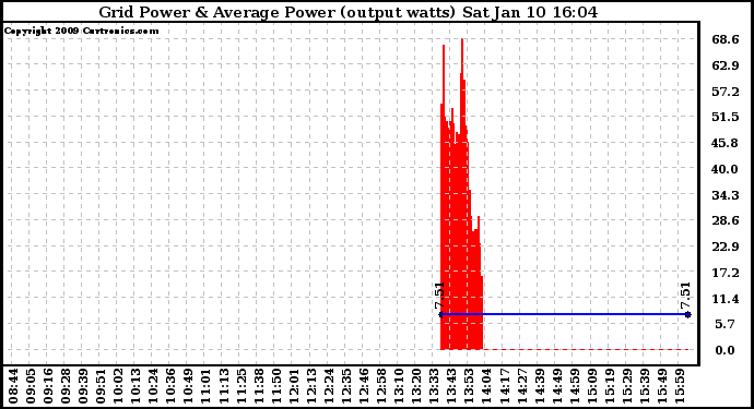 Solar PV/Inverter Performance Inverter Power Output