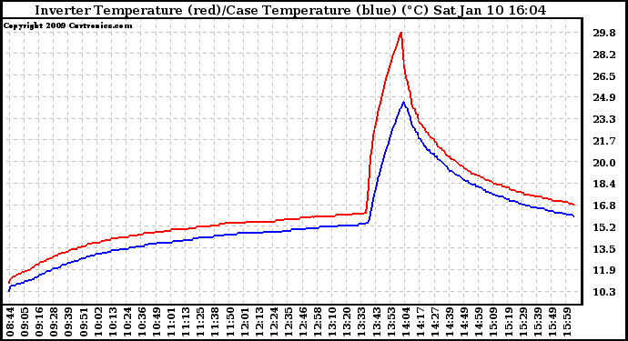 Solar PV/Inverter Performance Inverter Operating Temperature