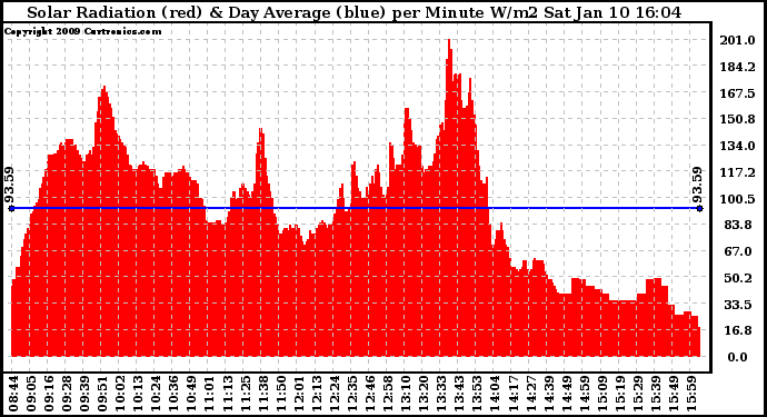 Solar PV/Inverter Performance Solar Radiation & Day Average per Minute