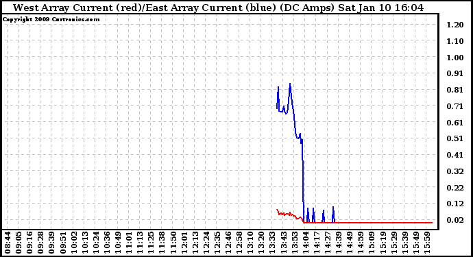 Solar PV/Inverter Performance Photovoltaic Panel Current Output