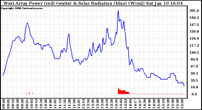 Solar PV/Inverter Performance West Array Power Output & Solar Radiation