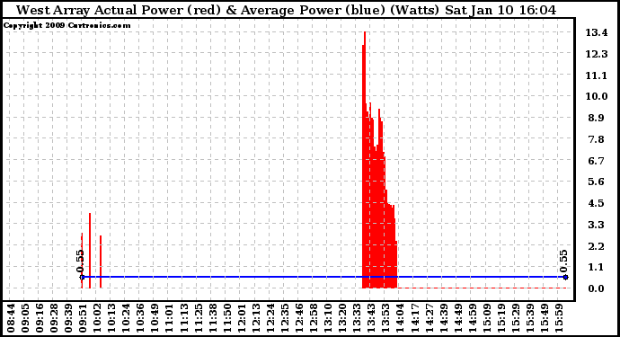 Solar PV/Inverter Performance West Array Actual & Average Power Output