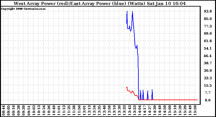 Solar PV/Inverter Performance Photovoltaic Panel Power Output