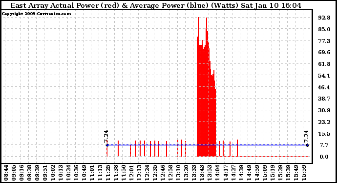 Solar PV/Inverter Performance East Array Actual & Average Power Output