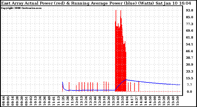 Solar PV/Inverter Performance East Array Actual & Running Average Power Output