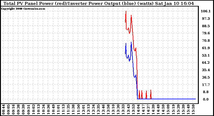 Solar PV/Inverter Performance PV Panel Power Output & Inverter Power Output