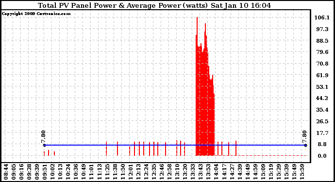 Solar PV/Inverter Performance Total PV Panel Power Output