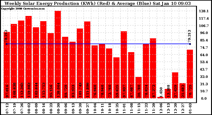 Solar PV/Inverter Performance Weekly Solar Energy Production