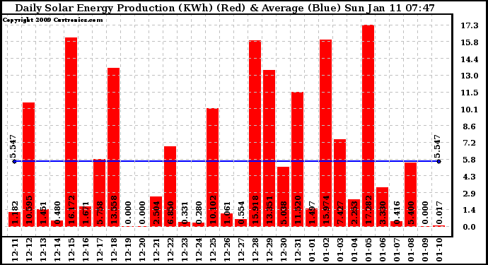 Solar PV/Inverter Performance Daily Solar Energy Production