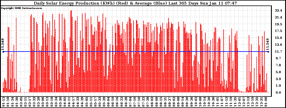 Solar PV/Inverter Performance Daily Solar Energy Production Last 365 Days