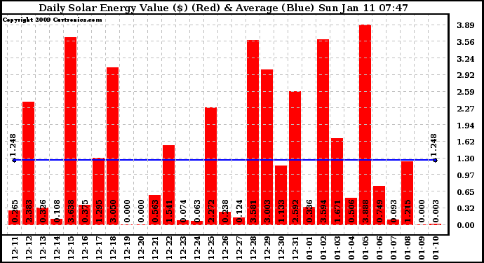 Solar PV/Inverter Performance Daily Solar Energy Production Value