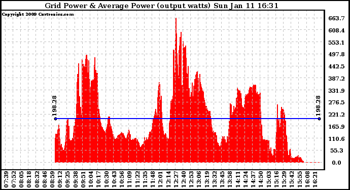 Solar PV/Inverter Performance Inverter Power Output