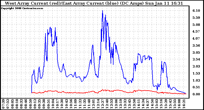 Solar PV/Inverter Performance Photovoltaic Panel Current Output