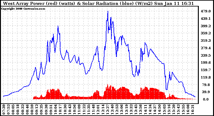 Solar PV/Inverter Performance West Array Power Output & Solar Radiation