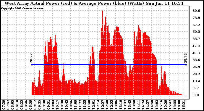 Solar PV/Inverter Performance West Array Actual & Average Power Output