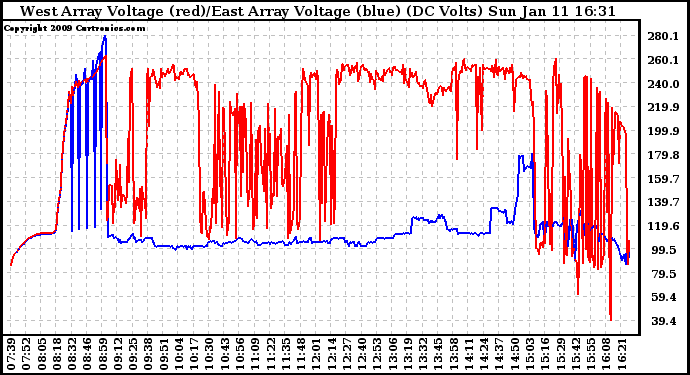 Solar PV/Inverter Performance Photovoltaic Panel Voltage Output