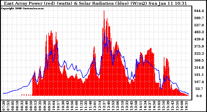 Solar PV/Inverter Performance East Array Power Output & Solar Radiation