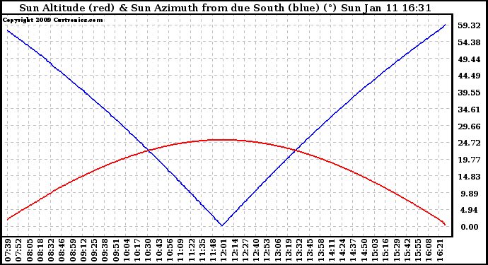 Solar PV/Inverter Performance Sun Altitude Angle & Azimuth Angle