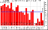 Solar PV/Inverter Performance Weekly Solar Energy Production Value