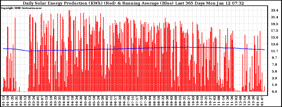 Solar PV/Inverter Performance Daily Solar Energy Production Running Average Last 365 Days