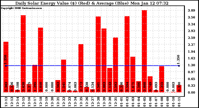 Solar PV/Inverter Performance Daily Solar Energy Production Value