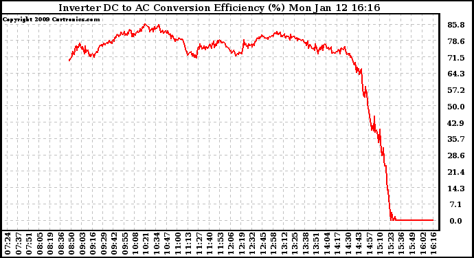 Solar PV/Inverter Performance Inverter DC to AC Conversion Efficiency