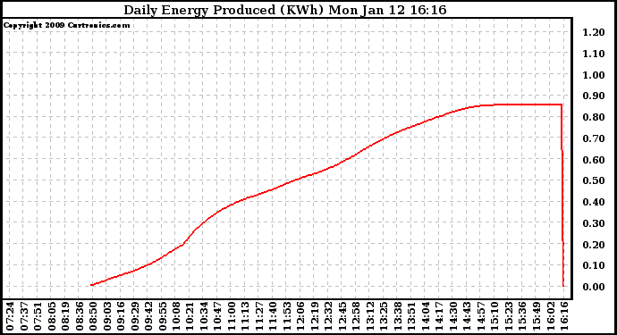 Solar PV/Inverter Performance Daily Energy Production