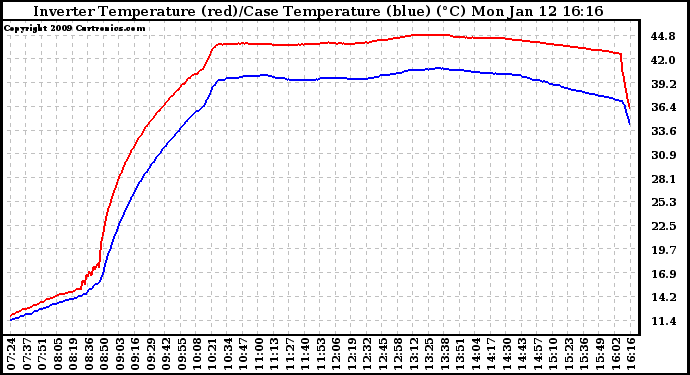 Solar PV/Inverter Performance Inverter Operating Temperature