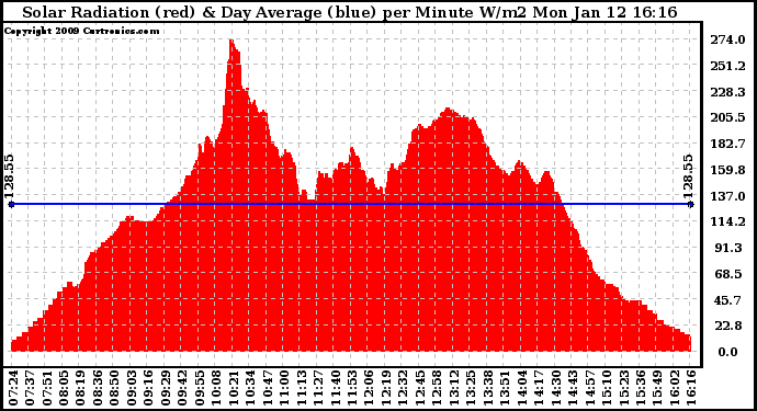 Solar PV/Inverter Performance Solar Radiation & Day Average per Minute