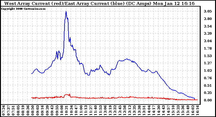 Solar PV/Inverter Performance Photovoltaic Panel Current Output