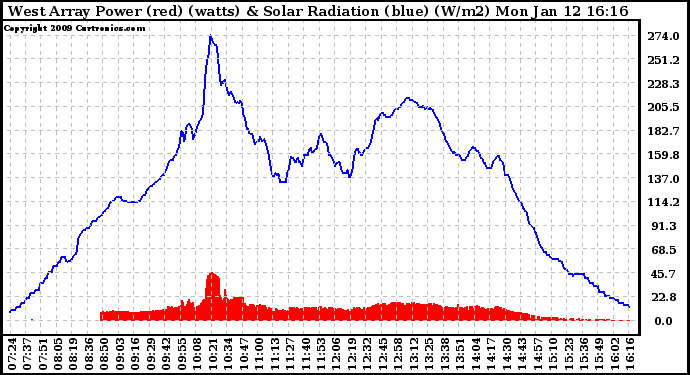 Solar PV/Inverter Performance West Array Power Output & Solar Radiation