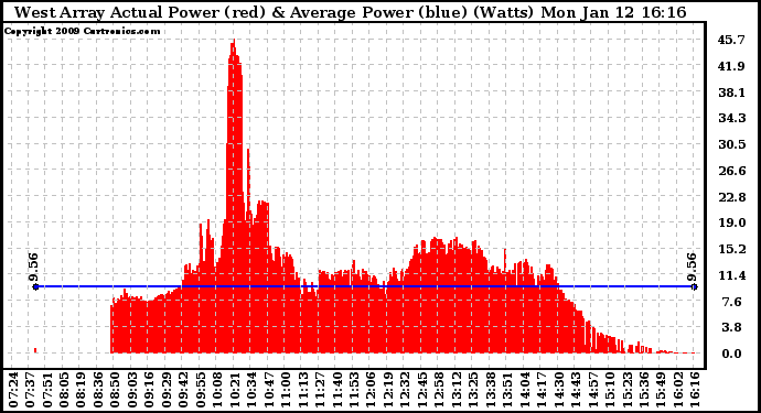 Solar PV/Inverter Performance West Array Actual & Average Power Output