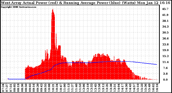 Solar PV/Inverter Performance West Array Actual & Running Average Power Output