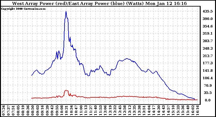 Solar PV/Inverter Performance Photovoltaic Panel Power Output