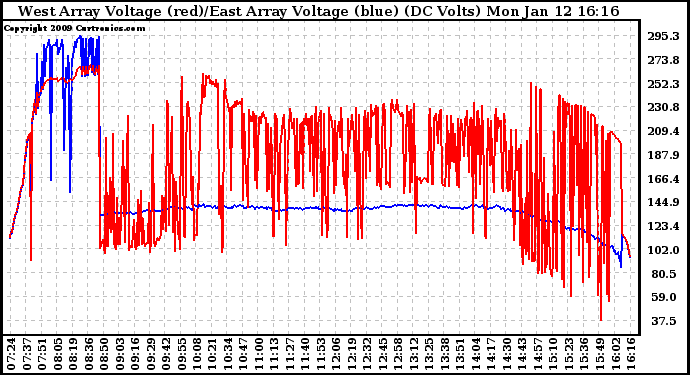 Solar PV/Inverter Performance Photovoltaic Panel Voltage Output