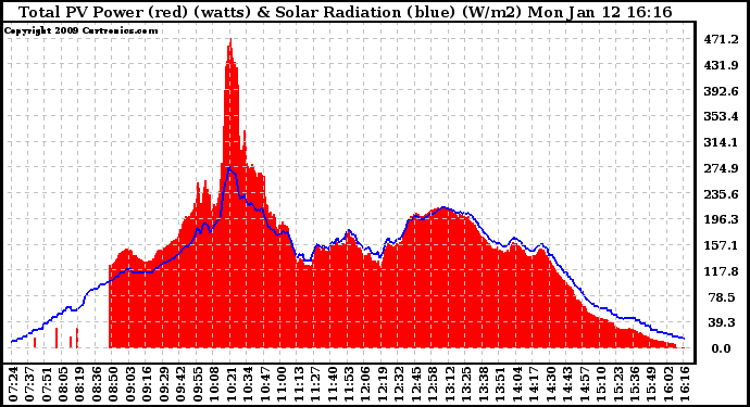 Solar PV/Inverter Performance Total PV Panel Power Output & Solar Radiation