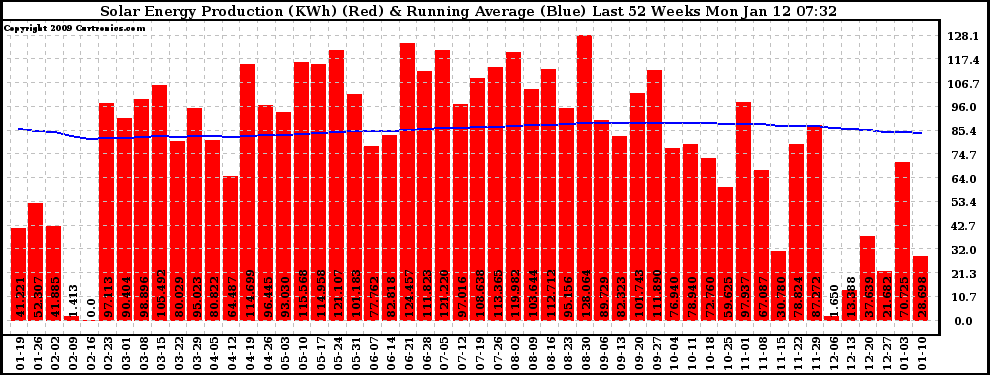 Solar PV/Inverter Performance Weekly Solar Energy Production Running Average Last 52 Weeks