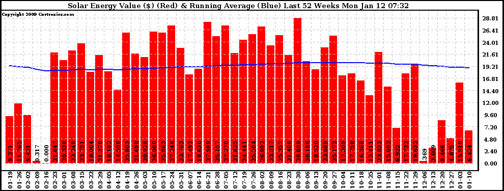 Solar PV/Inverter Performance Weekly Solar Energy Production Value Running Average Last 52 Weeks