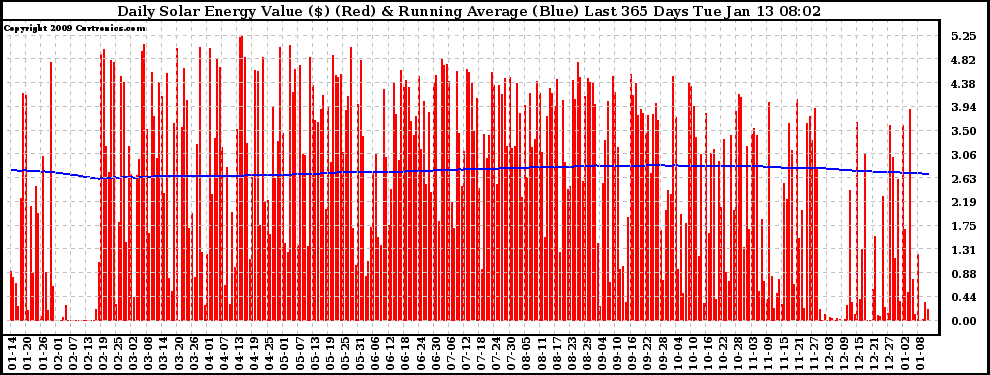 Solar PV/Inverter Performance Daily Solar Energy Production Value Running Average Last 365 Days